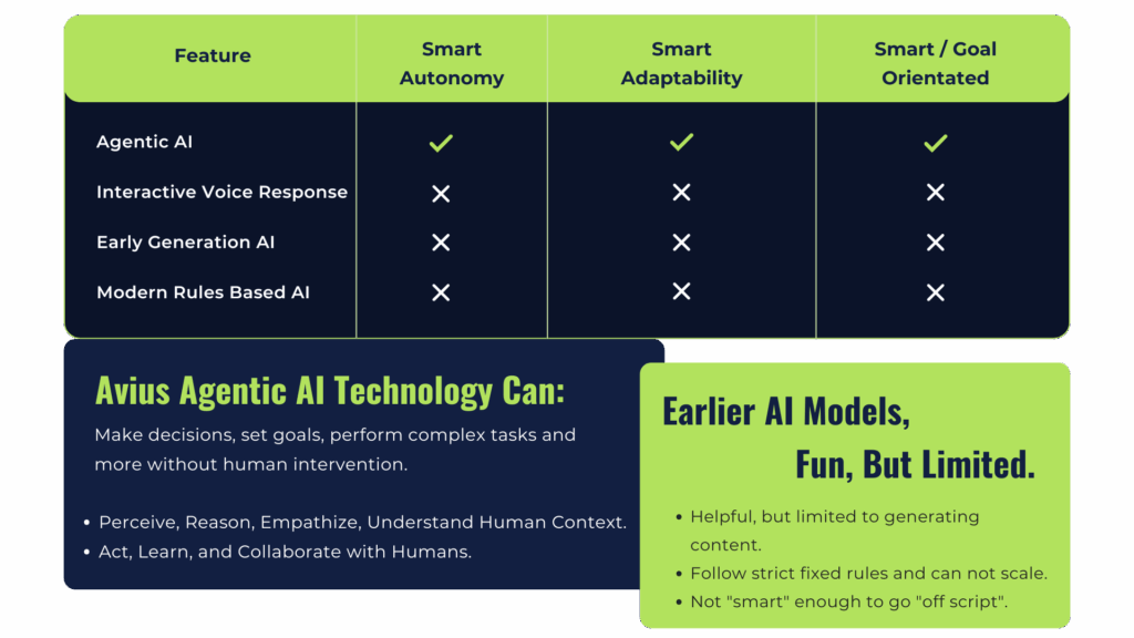 What is Agentic AI (Smart AI) Avius AI