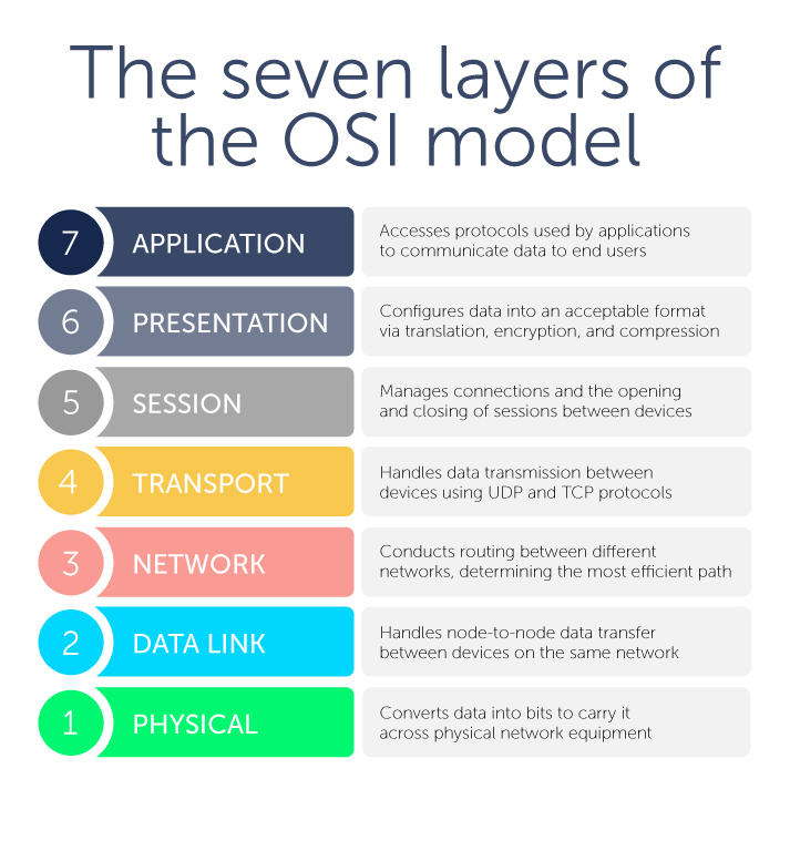 OSI Model Avius AI