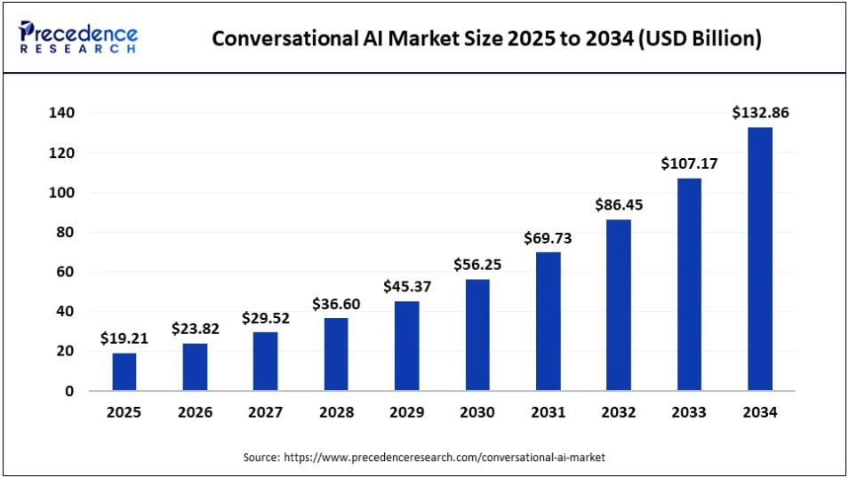 conversational ai market size