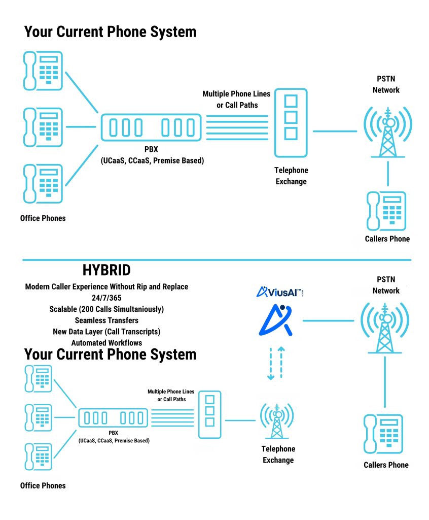 Avius AI Hybrid AI-Powered Customer Communication
